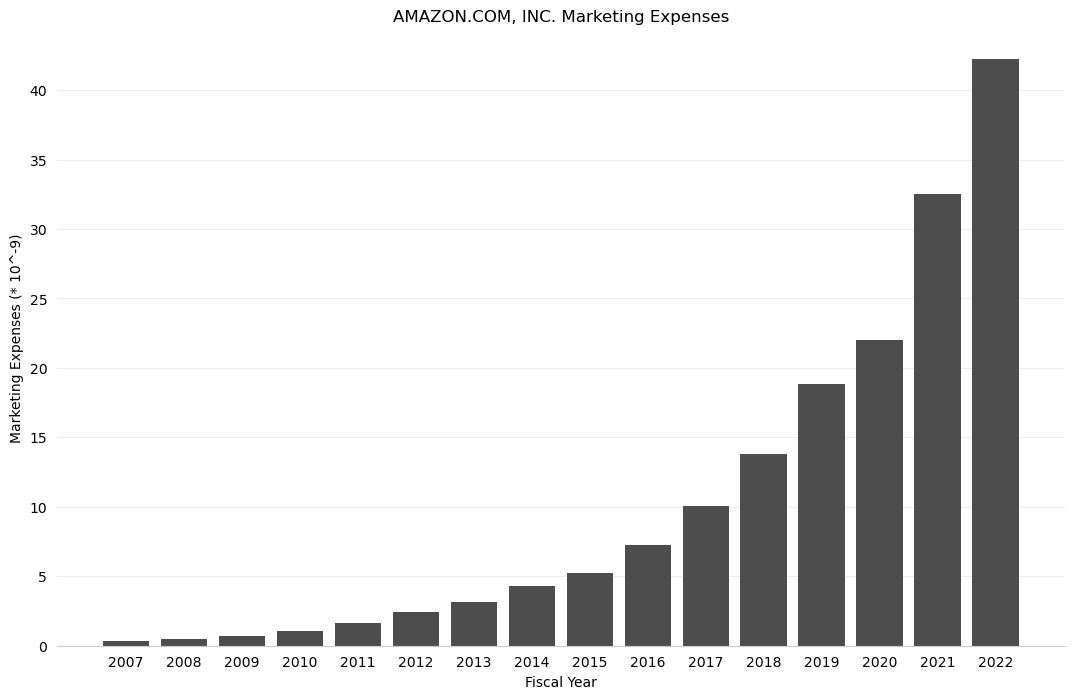 Graph of Amazon's marketing expenses