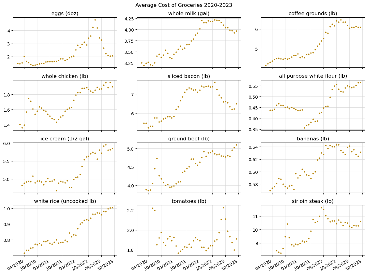 Graph of average grocery prices according to the U.S. Bureau of Labor Statistics