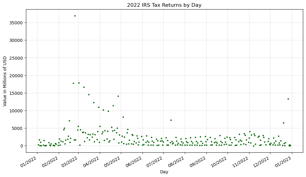 Graph of IRS tax return amounts by day