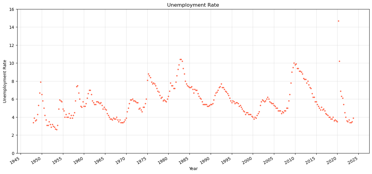 Graph of U.S. unemployment rate according to the U.S. Bureau of Labor Statistics